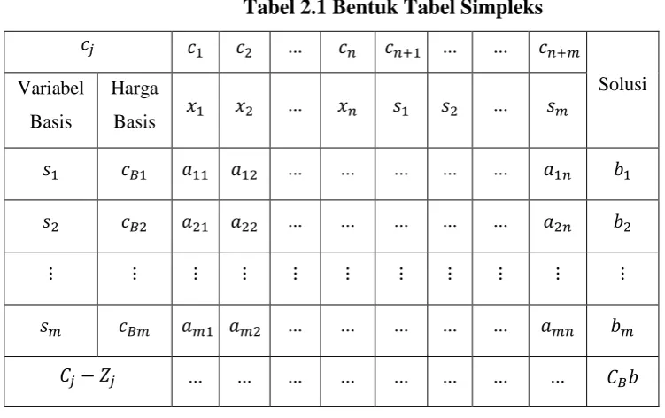 Tabel 2.1 Bentuk Tabel Simpleks 
