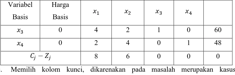 Tabel 2.3 Proses 1 Tabel Simpleks Menuju Iterasi 1 pada Contoh 2.2 