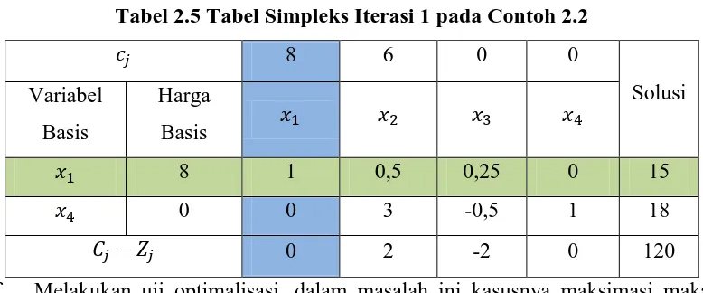 Tabel 2.6 Solusi Optimum Awal pada Iterasi 2 Contoh 2.2 
