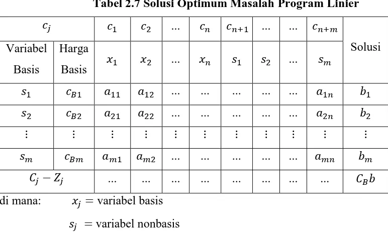 Tabel 2.7 Solusi Optimum Masalah Program Linier 