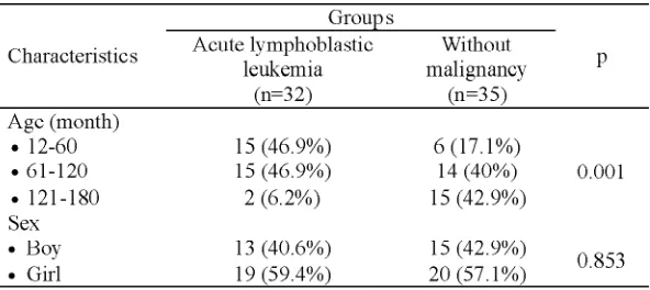 TABLE 1. Characteristics of subjects