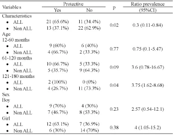 TABLE 2.Anti-HBs seroprotection between ALL group and non-malignancy group