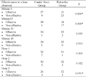 TABLE 2.Comparison of effectiveness between Caudal block andKetorolac Groups