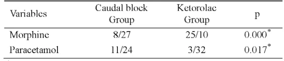 TABLE 3.Comparison of length of stay in the recovery room (RR), cost and side effect betweencaudal block and ketorolac group