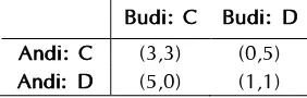 Tabel 1 Matriks payoff Andi dan Budi sesuai dengan strategi masing-masing. 