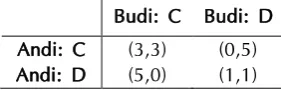 Tabel 1 Matriks payoff Andi dan Budi sesuai dengan strategi masing-masing. 