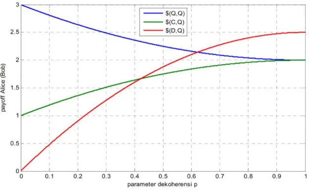 Gambar 3 Grafik Hubungan Nilai Ekspektasi payoff Andi (Budi) dengan Parameter Dekoherensi (p=p1=p2)