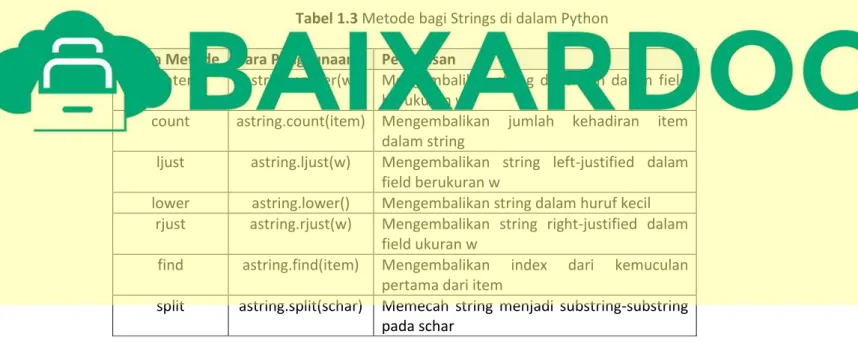 Tabel 1.3 Metode bagi Strings di dalam Python 