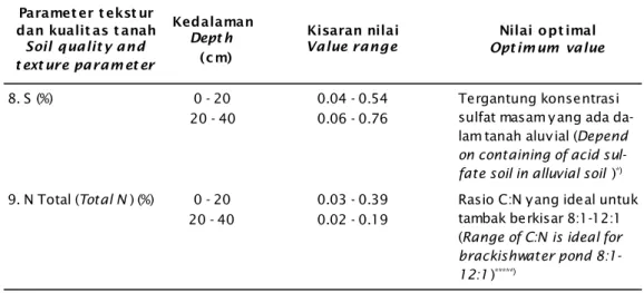 Tabel 2. Kisaran nilai  parameter kualitas air di lokasi tambak Kabupaten Probolinggo, Jawa Timur Table 2