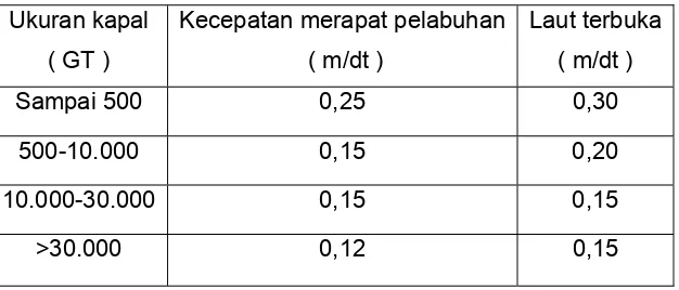 Tabel 2.1.  Kecepatan kapal 