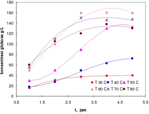 Gambar 4. hubungan  konsentrasi glucose dengan waktu dan suhu 