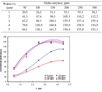 Tabel 5. Pengaruh Waktu dan dosis enzim gluko amilase Terhadap kadar glukose (g/L) ( dosis α-Amilase  = 200 ppm; suhu 60 oC, kadar pati 250 g/L) 