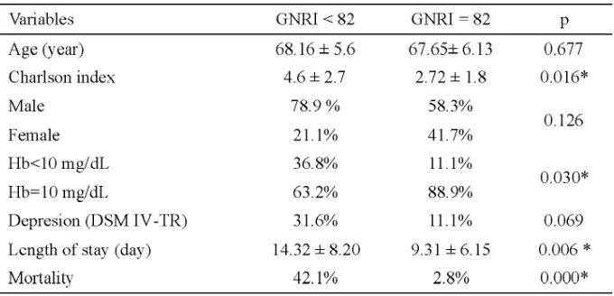 TABLE 2. Subjects’ characteristics based on GNRI value