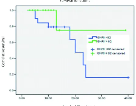 FIGURE 2.Kaplan-Meier survival analysis ofpatients with GNRI < 82 and > 82.