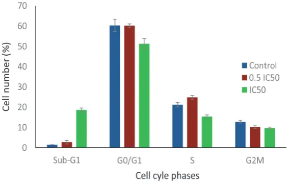 FIGURE 2.  Cell cycle analysis of MCF-7 cell line using lowcytometri afer 24 hours incubation with α-terpineol compared to control