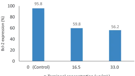 FIGURE 3.  The effect of 24 hours α-terpineol incubation on apoptosis  stimulation on MCF-7 cell line