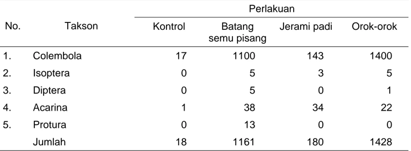 Tabel 1. Rata-rata jumlah fauna tanah yang ditemukan pada berbagai perlakuan aplikasi botan pada pertanaman kacang hijau.