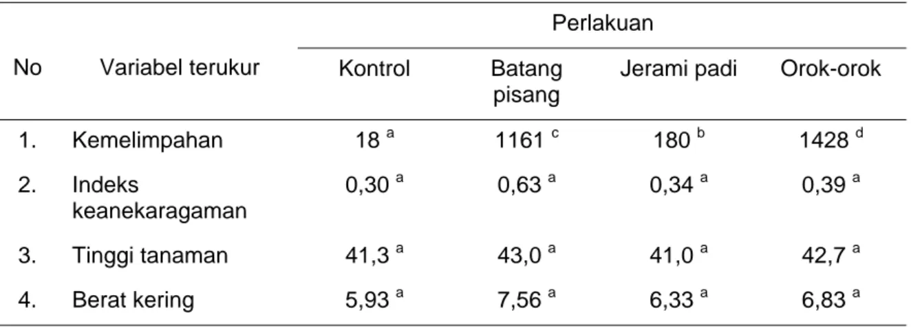Tabel 2. Hasil pengukuran kemelimpahan dan indeks keanekaragaman fauna tanah, tinggi dan berat kering tanaman kacang hijau, serta hasil analisis variansinya.