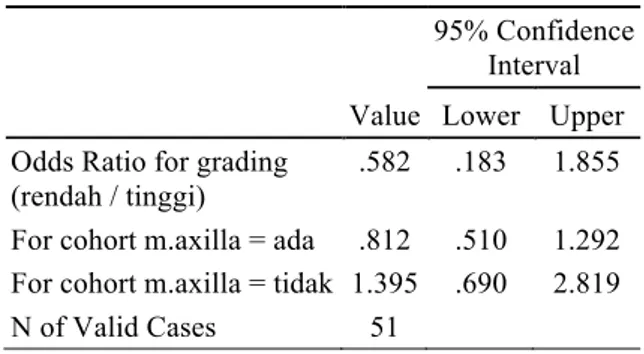 Tabel 2 Risk Estimate Grading dengan Metastasis  Kelenjar Getah Bening Axilla 
