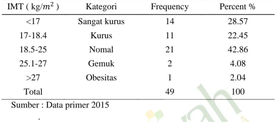 Tabel 1 Distribusi Frekuensi Indeks Masa Tubuh Siswi di SMP N 2  Purwosari Kabupaten Gunung Kidul