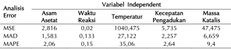 Tabel 1 Perbandingan persamaan linear. 