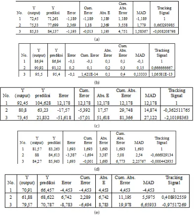 Gambar 4 Analisa tracking signal untuk (a) Perbandingan Gliserol dan Asam Asetat, (b) variasi waktu reaksi, (c) pengaruh temperatur, (d) pengaruh kecepatan pengadukan, (e) pengaruh massa katalis