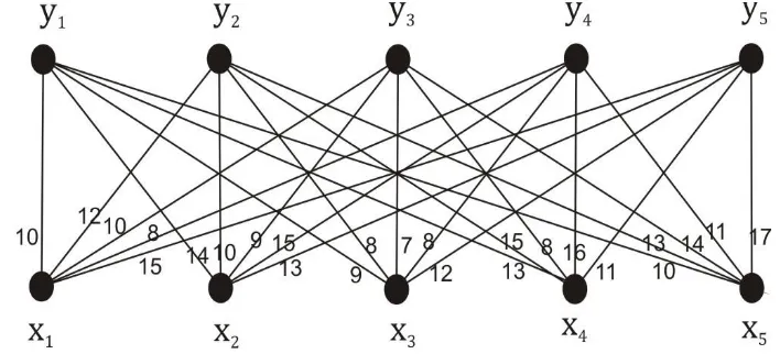 Tabel 1 dapat diilustrasikan dengan graf bipartit 