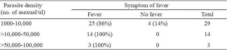 TABLE 2.  Clinical symptoms of uncomplicated falciparum malaria patient in  Purworejo District involved in the ACT eficacy study conducted from December 2010 to August 2011