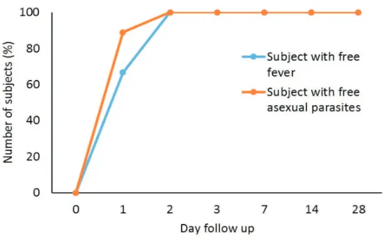 FIGURE 1.  The disappearance of fever and asexual parasite in uncomplicated malaria patients following DHP+PQ treatment.