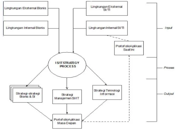 Gambar 2.4 Kerangka Kerja (Framework) Perencanaan Strategis Sistem dan Teknologi  Informasi (Ward, 2002, p154) 