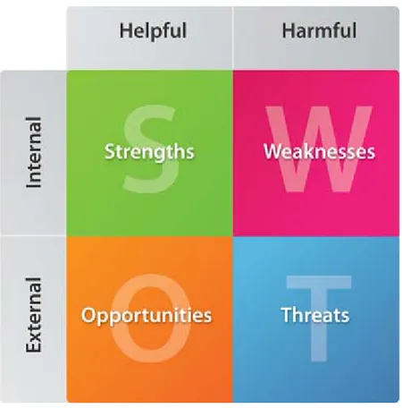 Gambar 2.7 Matriks SWOT 