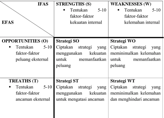 tabel 2.1 Matriks SWOT IFAS-EFAS 