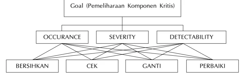 Gambar 1 Hirarki AHP. 