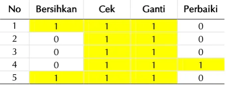 Tabel 6 Keputusan pemeliharaan. 