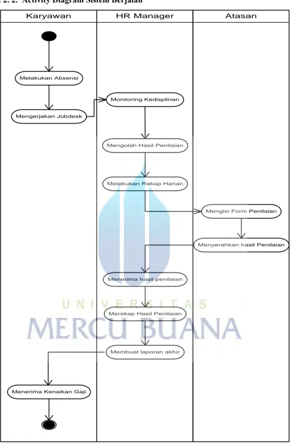 Gambar 3.3. Activity Diagram Sistem Berjalan 
