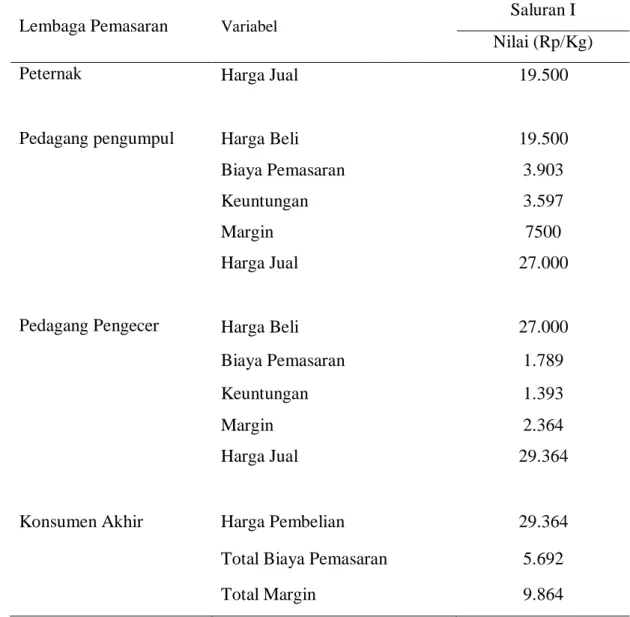 Tabel 1. Margin Pemasaran Ayam Broiler di Pasar Berseati dan Pinasungkulan 