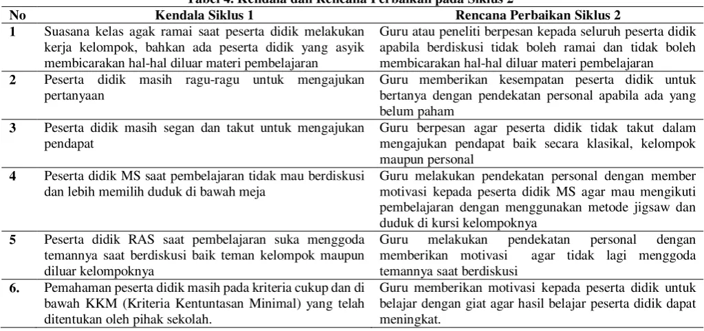 Tabel 4. Kendala dan Rencana Perbaikan pada Siklus 2 