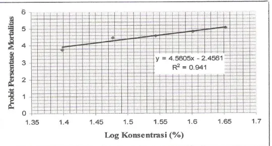Gambar 1.   Grafik Hubungan Antar Log Konsentrasi dengan Probit Persentase Mortalitas  Keong Mas (Pomacea canaliculata L.) 