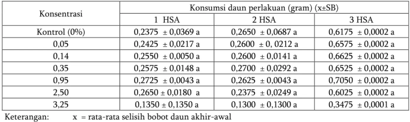 Tabel 9.   Konsumsi  pakan  S.  litura   terhadap  daun  perlakuan  pada  1    HSA,  2    HSA    dan  3    HSA  pada  uji  toksisitas campuran ekstrak biji  B