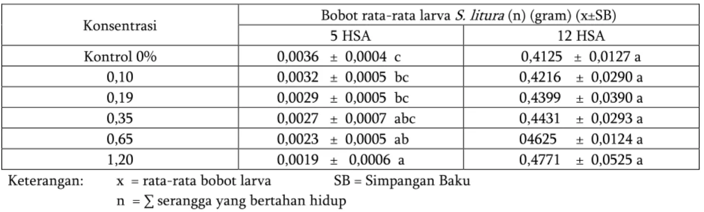 Tabel 4. Bobot larva S . litura  pada 5  HSA dan 12  HSA pada uji toksisitas ekstrak biji  B