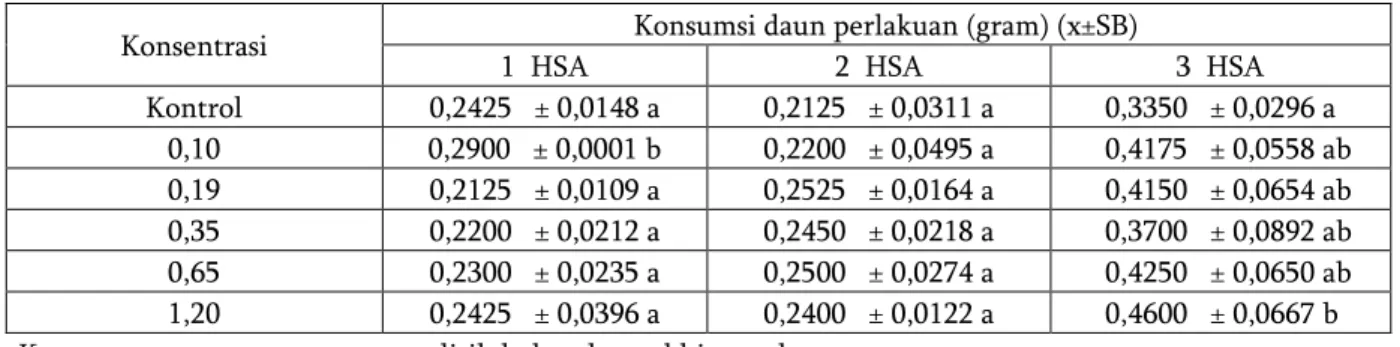 Tabel 7. Konsumsi pakan  S. litura  terhadap daun perlakuan pada 1  HSA, 2  HSA  dan 3  HSA pada uji  toksisitas ekstrak biji  B