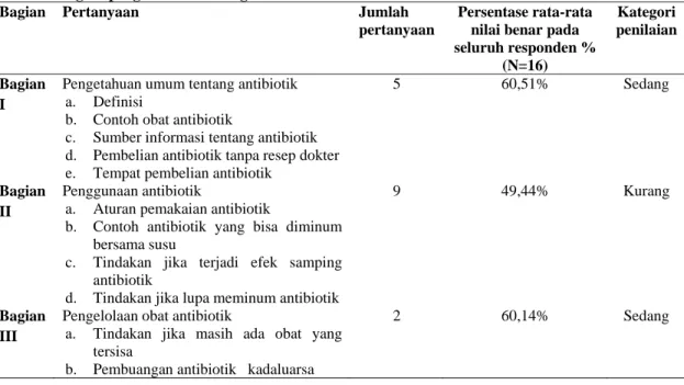 Tabel 4.Tingkat pengetahuan tentang Antibiotik  