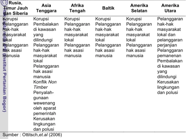 Tabel 2. Kategori Masalah Illegal logging pada Beberapa Wilayah di Dunia 