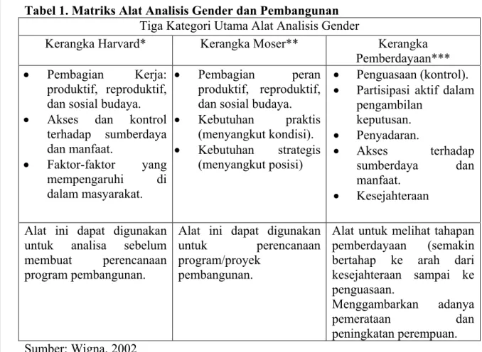 Tabel 1. Matriks Alat Analisis Gender dan Pembangunan  Tiga Kategori Utama Alat Analisis Gender 