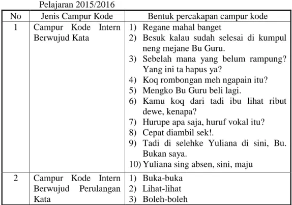 Tabel 2.  Campur Kode  terdapat pada  proses pembelajaran Bahasa Indonesia  di  kelas  X  dan  XI  SMK  Muhammadiyah  2  Surakarta  Tahun  Pelajaran 2015/2016 