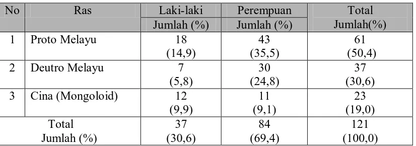 Tabel 1.  JUMLAH DAN PERSENTASE SAMPEL BERDASARKAN JENIS KELAMIN DAN RAS PADA MAHASISWA FKG USU ANGKATAN 2007/2008, 2008/2009  