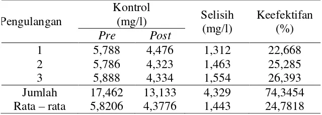Tabel 6. Hasil pemeriksaan kadar phosphate sebelum dan sesudah  perlakuan pada kelompok kontrol