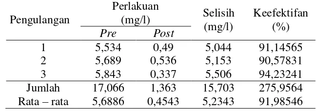 Tabel 7. Hasil pemeriksaan kadar phosphate sebelum dan sesudah pengolahan menggunakan tawas dengan variasi dosis sebesar 0,25gr/l pada kelompok perlakuan 