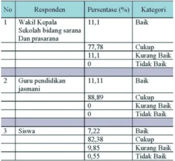 Tabel 1. Penghitungan Tingkat Manajemen  Pengelolaan Sarana dan Prasarana Pendidikan  Jasmani di SMA Negeri Se Kota Yogyakarta dengan 