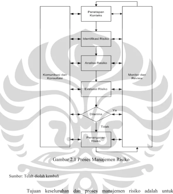 Gambar 2.1 Proses Manajemen Risiko
